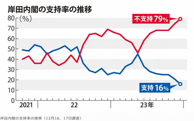 岸田内閣支持率16％ 毎日新聞世論調査（12月調査） 新聞