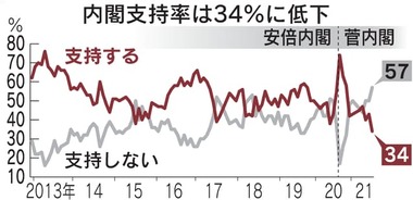 日経スガ内閣支持率