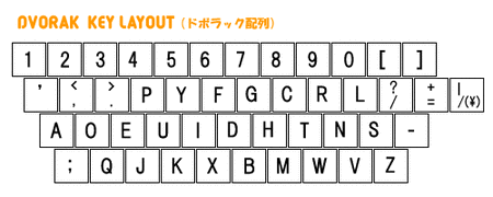 key_layout_Dvorak