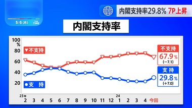 岸田内閣の支持率､7ポイント上昇して29.8%に なぜ上がったのか