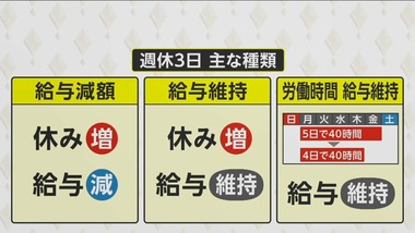 週休3日