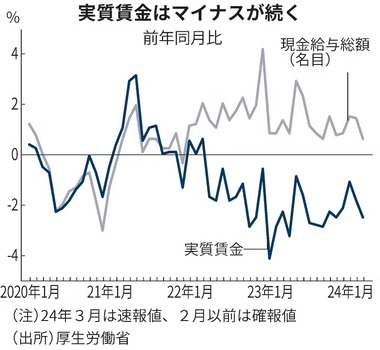 3月の日本の実質賃金､前年比2.5%減 24カ月連続マイナスで過去最長