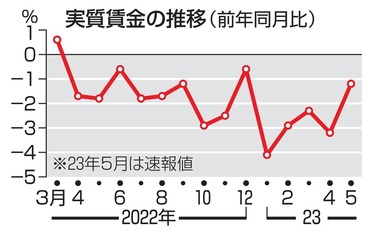 実質賃金2023年5月