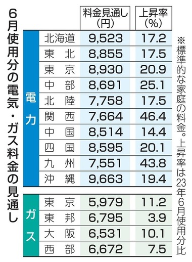 6gatu電気代