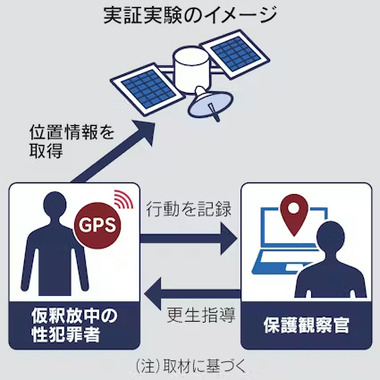 法務省､仮釈放中の性犯罪者にGPS機器を持たせる実証実験を2027年に開始 本人同意が条件