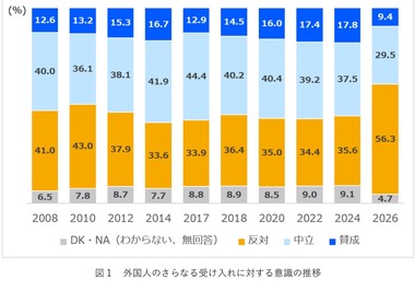 日本人､｢外国人受け入れ反対｣が大幅増加 若い世代で増加幅が大きく｢日本社会には希望がない｣という認識を持つ人ほど反対に転じる