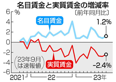 2023年9月実質賃金