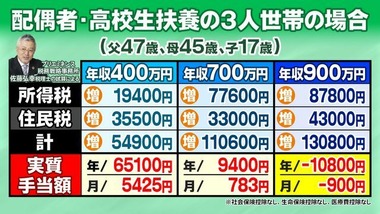 実質増税