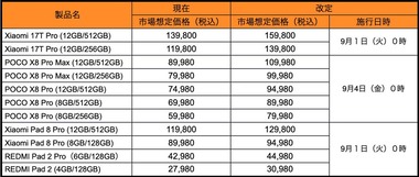 【悲報】Xiaomi Japan､9月1日に最大2万円値上げ ｢Xiaomi 17T Pro｣｢POCO X8 Pro/X8 Pro Max｣｢Xiaomi Pad 8 Pro｣｢Redmi Pad 2 Pro｣が対象