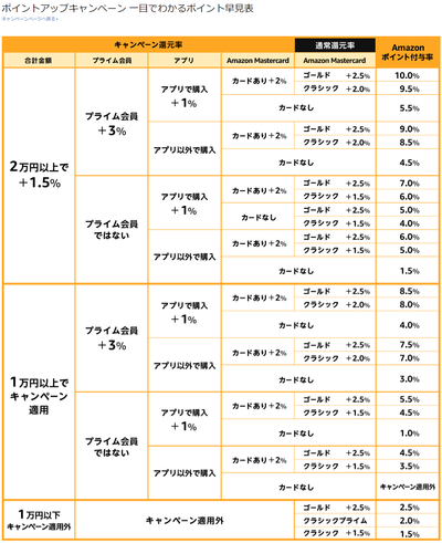 Amazonポイントアップキャンペーン早見表