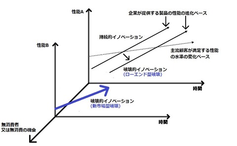 ローエンド型破壊と新市場型破壊