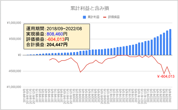 トラリピ運用実績_202208