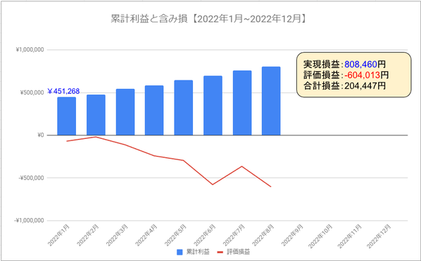 トラリピ運用実績_202208-2