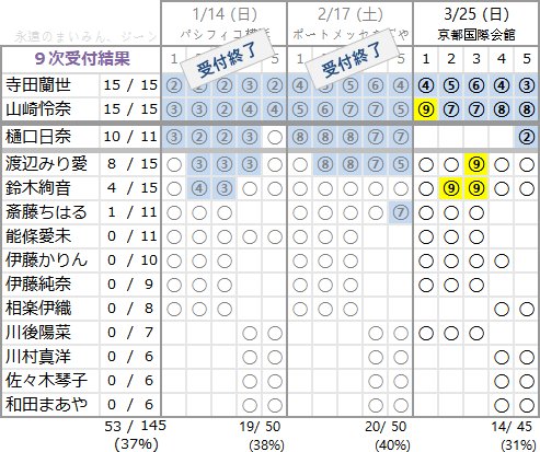 乃木坂46 アンダーアルバム個別握手会9次時点で 山崎怜奈が全完売 鈴木絢音 渡辺みり愛も順調に完売数を伸ばす Idolog