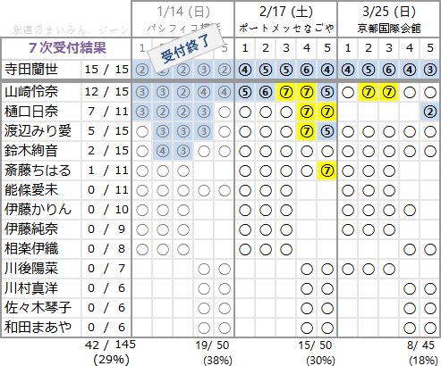 乃木坂46 斎藤ちはるに初完売枠 山崎怜奈は全完売目前 アンダーアルバム個別握手会7次時点完売状況 Idolog