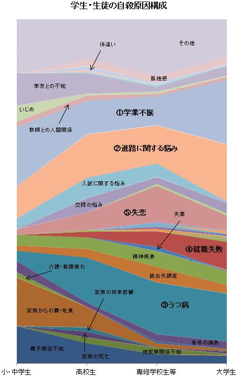 学生生徒の自殺の原因（2012年5月12日）