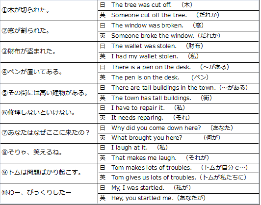 ネイティブらしい英訳ができない理由はこれ 英語と日本語の違いをよく見てみよう 家族でバイリンガルへの道 バイリンガル一家を目指して