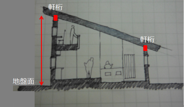 【第二講の補講その2】建築物の高さってどこからどこまで? : いえづくり教習所所長のblog