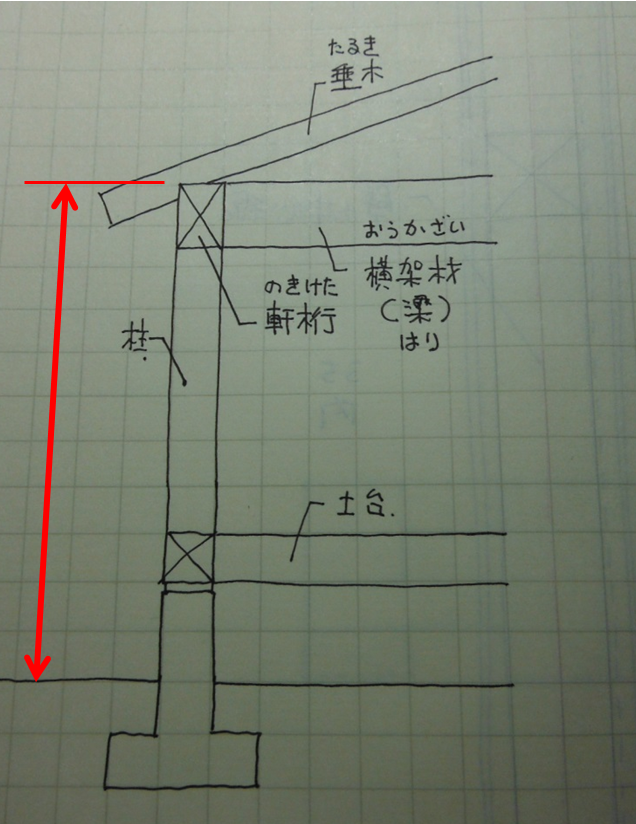 第二講の補講その２ 建築物の高さってどこからどこまで いえづくり教習所所長のblog