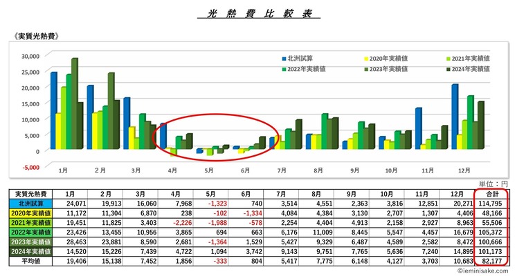 光熱費比較表3