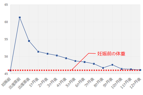 201812_産後体重変化1