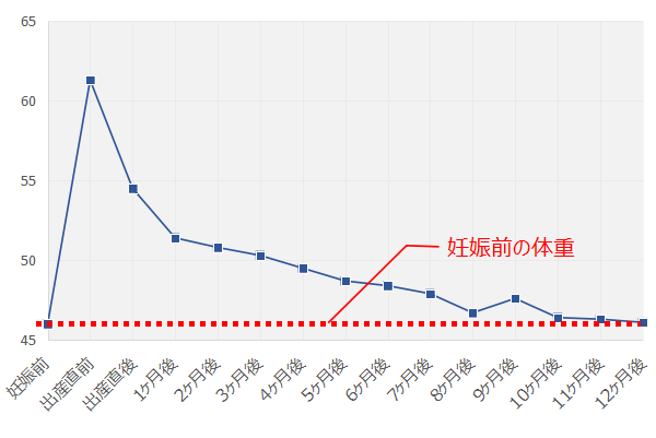 3回目 15キロ増の妊娠を経て 産後1年の体重変化を振り返る いえ もの ことびより Powered By ライブドアブログ