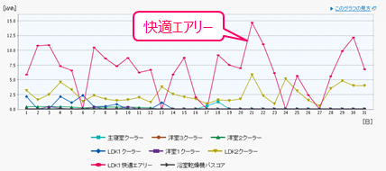 機器別使用料2