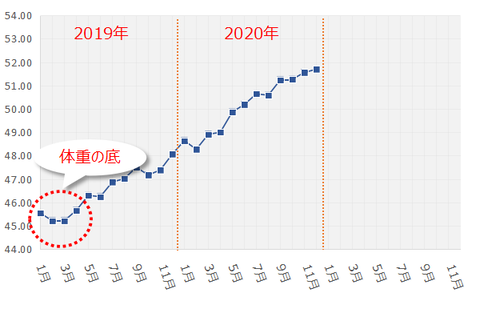 202112_体重推移2