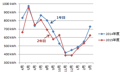 発電量年間比較_1