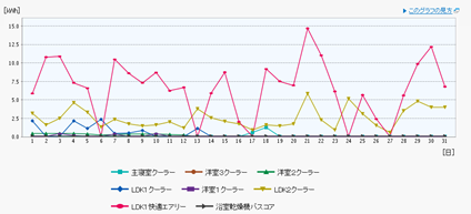 機器別使用料1