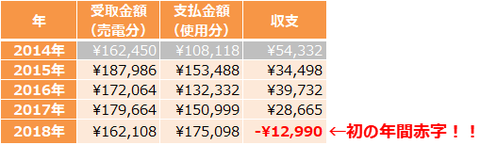 201901_電気代年間収支
