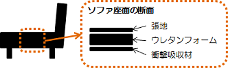 ソファ構造1