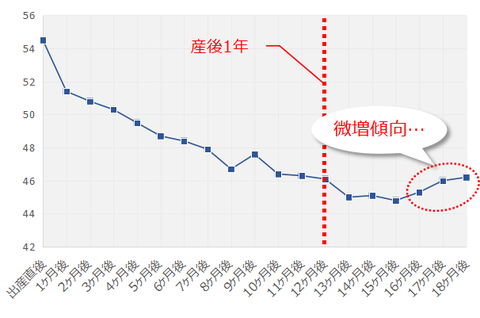 グラフ 生理中 体重変化