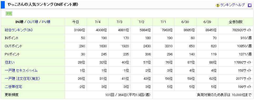 20140705_ポイントランキング