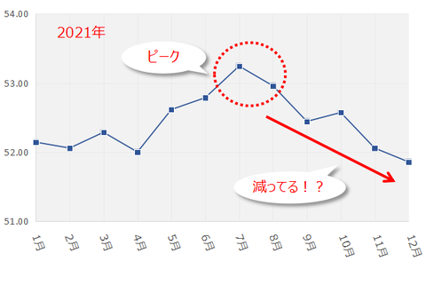 202112_体重推移7