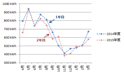 発電量年間比較_2