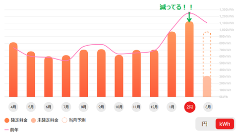 202302_電気使用量推移