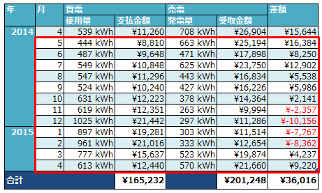 電気料金年間推移(数値)