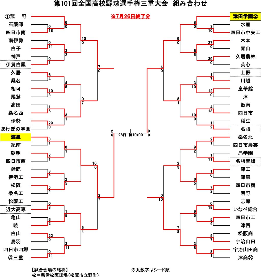 選手権三重大会19 準決勝の結果 伊賀 名張の高校野球応援ブログ 選手権三重大会19 準決勝の結果 伊賀 名張の高校野球応援ブログ