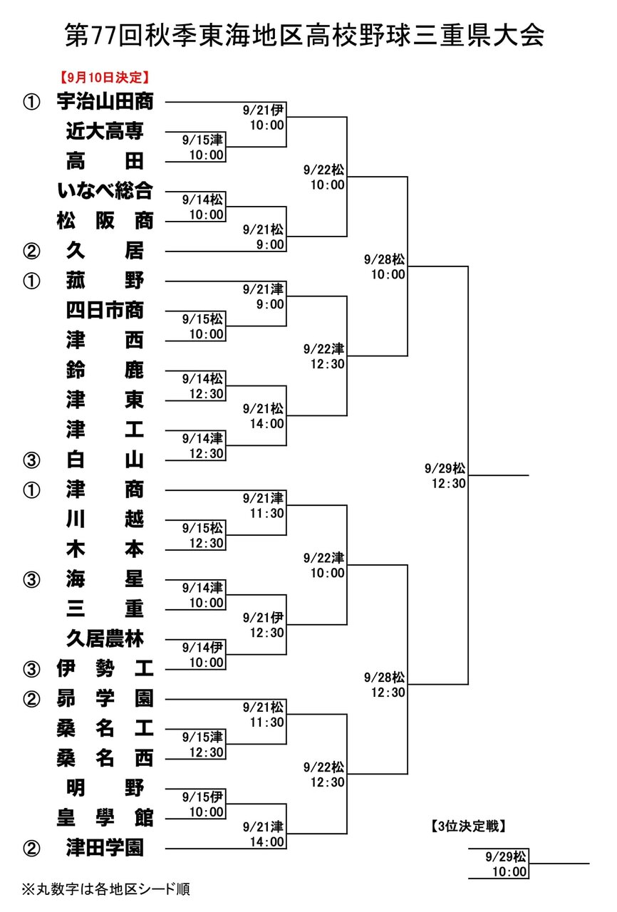 三重 県 高校 野球 秋季 大会 速報