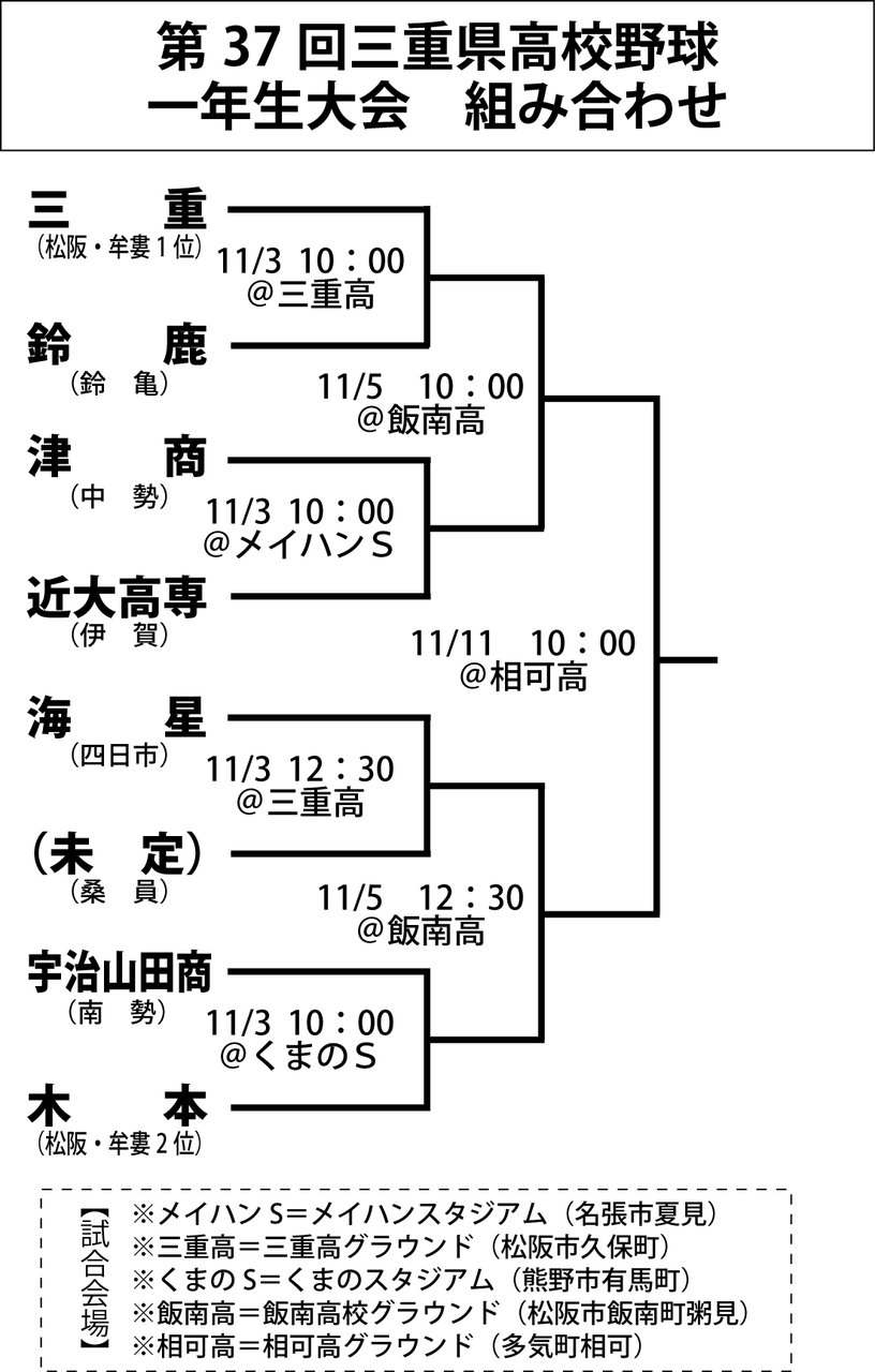 一年生大会 県大会の組み合わせ決定 伊賀 名張の高校野球応援ブログ 一年生大会 県大会の組み合わせ決定 伊賀 名張の高校野球応援ブログ