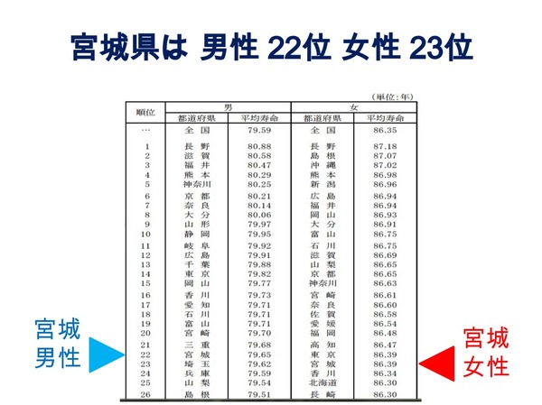 五十嵐内科 仙台市宮城野区福室 内科 呼吸器内科 循環器内科 土曜午後診療 健康寿命をのばしましょう。 カラダも,ココロも,社会的にも健康に。 生活習慣病 高血圧症 糖尿病 脂質異常症 高尿酸血症 痛風 かぜ インフルエンザ 気管支喘息 咳喘息 アレルギー性鼻炎 花粉症 片頭痛 脱水症 熱中症 便秘症 急性胃腸炎 感染性腸炎 機能性胃腸症 過敏性腸症候群 じんましん 帯状疱疹 口内炎 口唇ヘルペス 漢方治療 不眠症 鉄欠乏性貧血 亜鉛欠乏症 膀胱炎 更年期障害 自律神経失調症 めまい 予防接種 各種ワクチン 健康診断 企業健診 仙台市特定健診 仙台市基礎健診 各種診断書 にんにく注射 プラセンタ注射 プラセンタサプリメント AGA治療 男性型脱毛症 ED治療 勃起不全 舌下免疫療法 シダキュア 産業医 禁煙外来 血圧手帳 無料ダウンロード