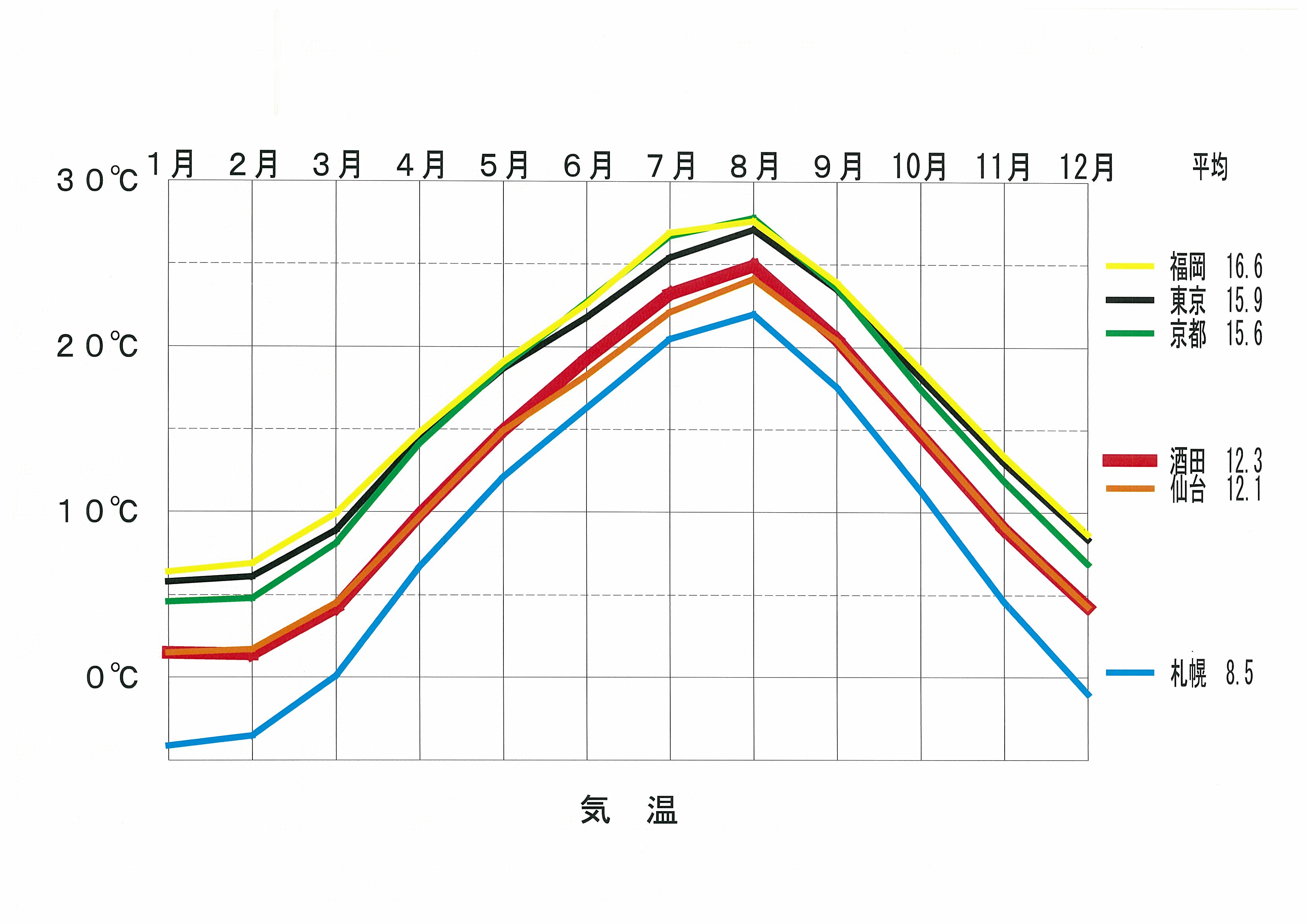 気候 国内編 建築の神様へ