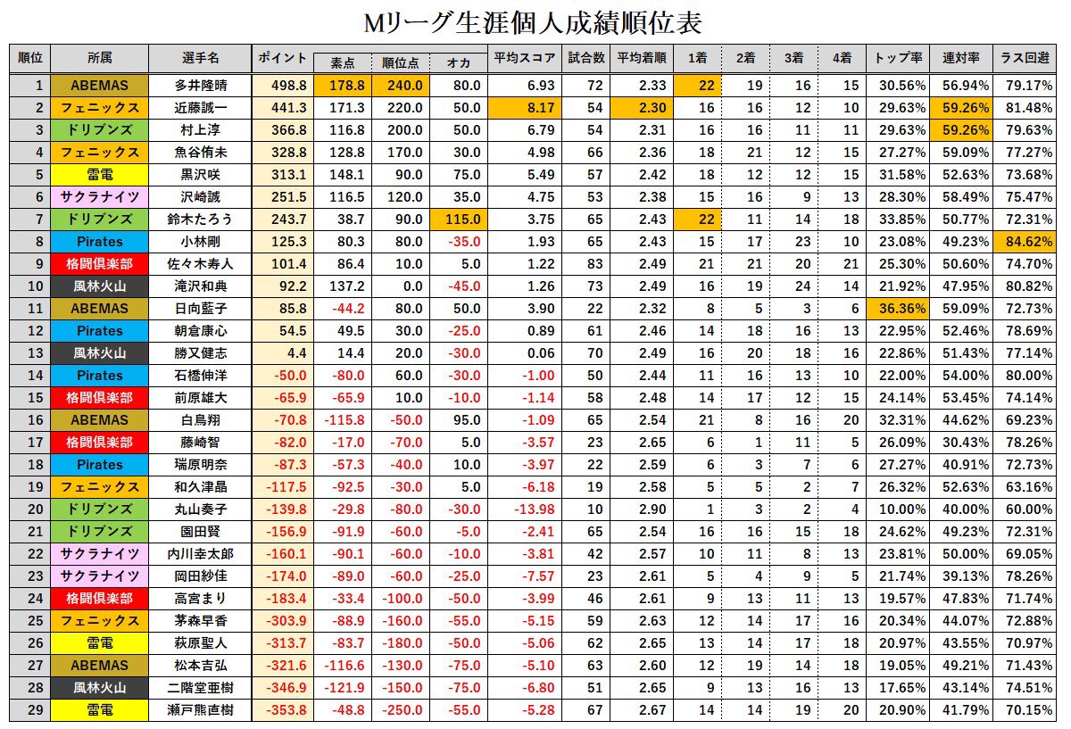 俳優兼麻雀プロの萩原聖人さん 本業の麻雀プロらに格の違いを見せつける 麻雀通信