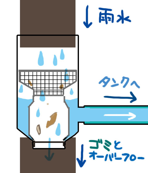 雨水タンク構造