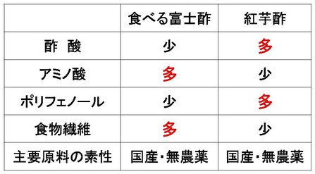 食べる富士酢VS紅芋酢