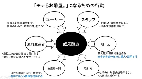 経営理念に則した行動
