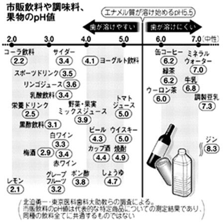 酸食歯