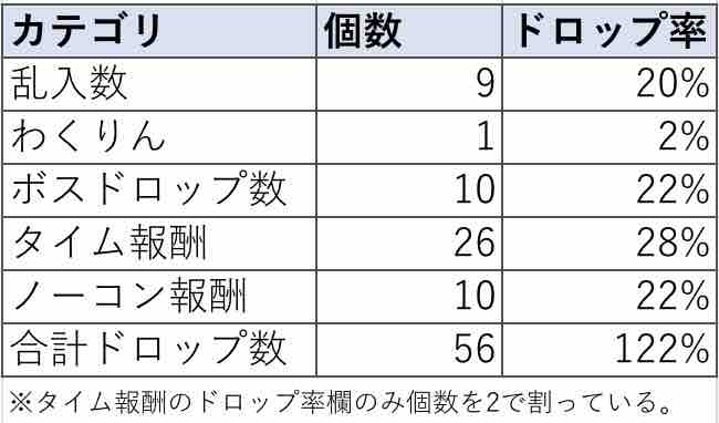 いろなメモ 金種のドロップ率ってどうなん って話