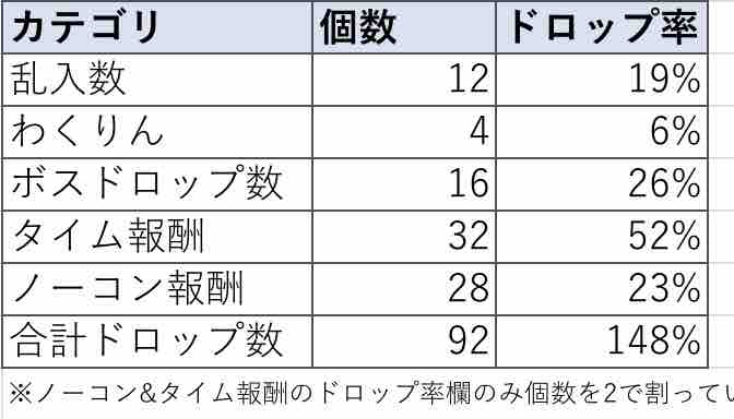 いろなメモ 金種のドロップ率ってどうなん って話